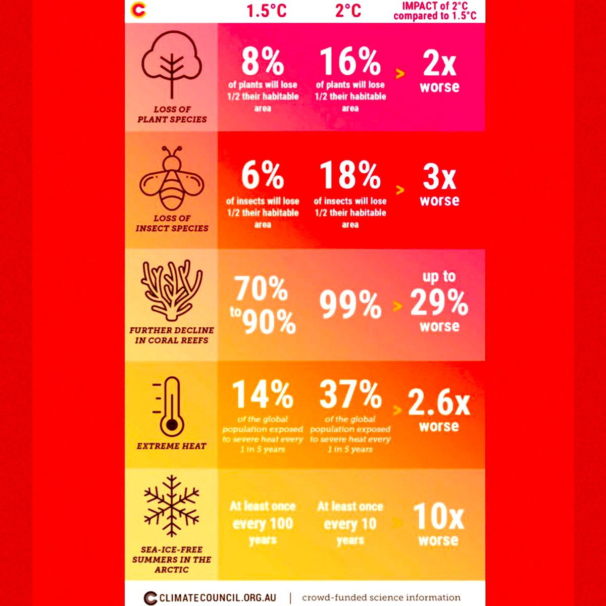 An excellent illustration as to why #ClimateAction is critical. The differences between 1.5 degrees celsius to 2 is extensive. To be as close to 1.5 degrees, there needs to be accelerated action by 2030. We can still avoid catastrophic #ClimateChange, if we all work together.