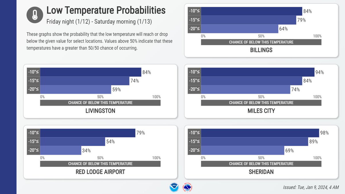 NWSBillings's tweet photo. Overnight low temperatures will fall well into the negatives Friday night into Saturday morning. Much of the forecast area exceeds an 80% chance of a low temperature below -10F, it is important to prepare for very cold conditions if venturing outside. #mtwx #wywx https://t.co/QOJ3i9Lyje