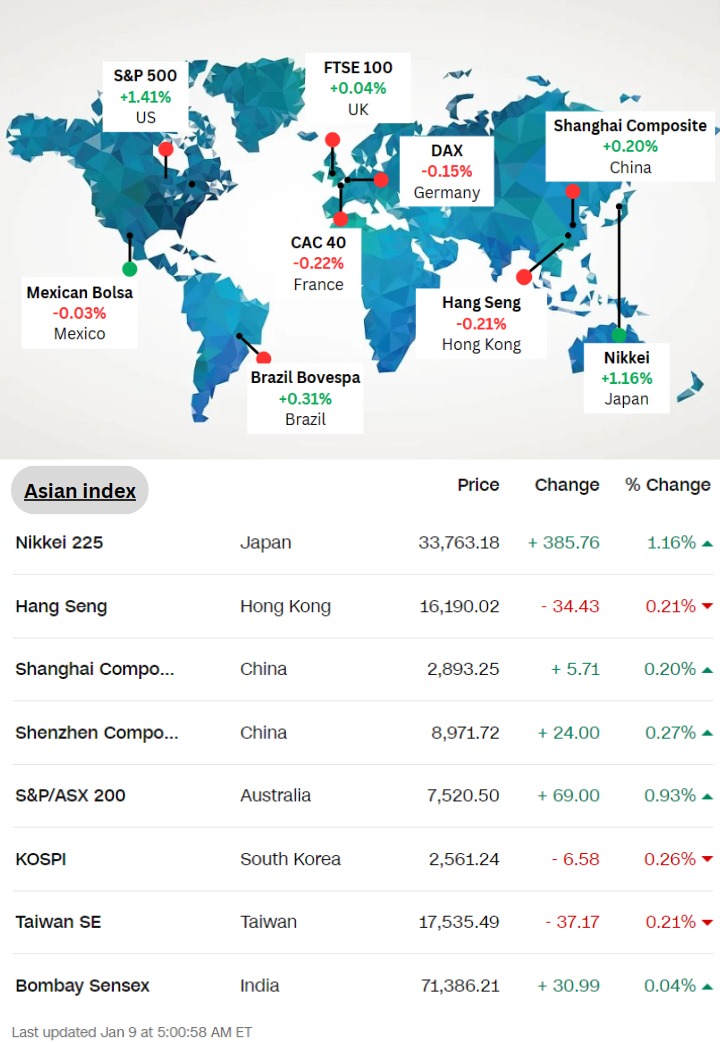 btst_tech's tweet photo. World stock market data💸🌎💰
#trading #StockMarket #BREAKOUTSTOCKS #IPOAlert #Nifty #SEBI #StockToWatch #stocktobuy #Alts #BTCEFT #BilkisBano #ExploreIndianIslands #Maldives #Lakshdweep #BTC📷 #pakisis #BANKNIFTY #NASDAQ #KuCoin #TataMotors #tatapower #zerodha https://t.co/0MxE0K79cI