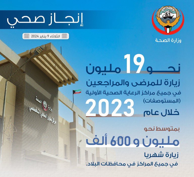 Daif_kw's tweet photo. #وزارة_الصحة #إنجاز_صحي| نحو 19 مليون زيارة للمرضى والمراجعين في جميع مراكز الرعاية الصحية الأولية (المستوصفات) خلال عام 2023.
@KUWAIT_MOH https://t.co/ImzitHYmZk