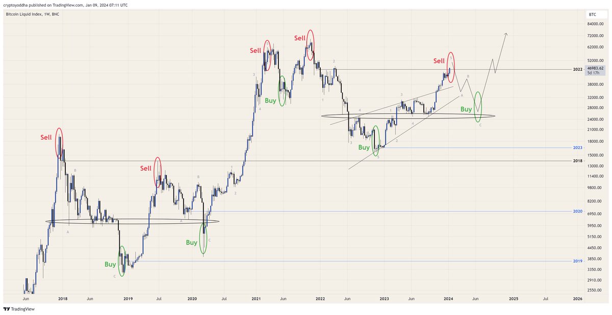 #BITCOIN 

Knowing when to buy and sell is easy. But becoming a buyer and seller is hard.