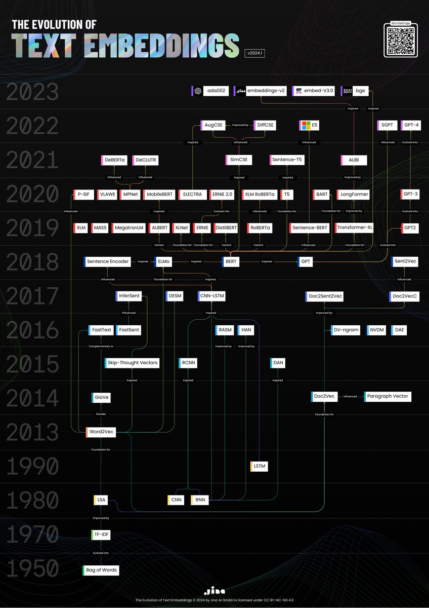 Learn the history of text embeddings with our exclusive infographic poster, illustrating the groundbreaking evolution over the last 74 years. jina.ai/news/the-1950-… 🔍 Educational & Insightful - A timeline that offers a detailed look into the advancements from Bag of Words to…