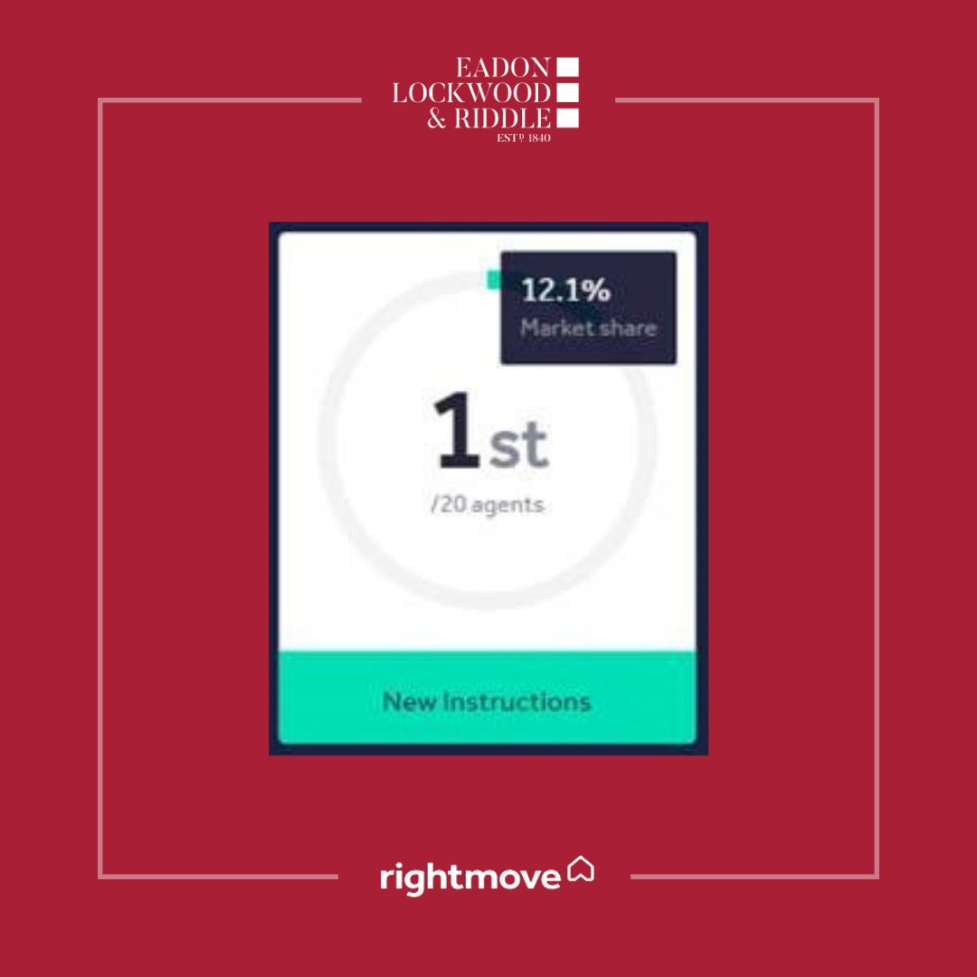 ELRltd's tweet photo. 📣 Once again, our Banner Cross office is in the lead for new instructions this week according to Rightmove

#ELR #SheffieldProperty #SheffieldEstateAgent #estateagency #sheffieldbusiness #sheffield #property #realestate #rightmove #propertyuk https://t.co/fpfRuv4m6w