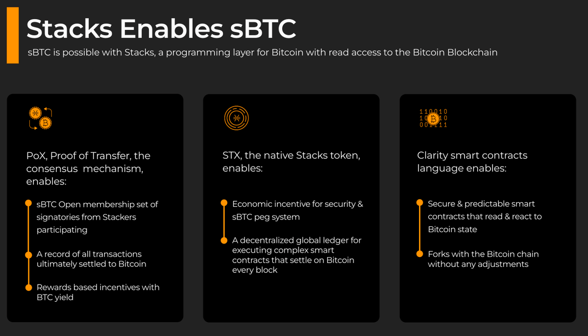 DefiIgnas's tweet photo. The DeFi Degen's Playbook for Stacks $STX:

Top protocols on Stacks and upcoming catalysts for growth.

----

✦ Consider these actions:

• @xverse: My go to wallet.

• @bns_community: Bitcoin Name Service. Register your .btc or .stx name to join the community.

• @StackingDao: Stake $STX for liquid STX - stSTX. Points coming with possibly extra points for using my referral: https://t.co/KV9IVyvyzl

• @bitflow: Curve style DEX. Provide STX/stSTX liquidity. Airdr0p is also coming.

⇥ Note: Consider swapping STX for stSTX instead of staking to StackingDAO directly to get better rate.
• @ALEXLabBTC: Liquidity hub on Stacks. Swap, provide LP & farm APY, bridge to/from Bitcoin, EVM chains and Stacks.

⇥ $ALEX token live. Can stake for liquid atALEXv2 for 5.8% APY and join token sales via lottery.

• @ArkadikoFinance: MakerDAO of Stacks. Deposit STX to mint $USDA stablecoin. V2 will use @StackingDao $stSTX as collateral.

⇥ $DIKO token live. Used for staking in stDIKO Security Module for 3.8% APY.

✦ Upcoming protocols:

• @ZestProtocol: BTC lending on-chain. Currently in private beta, so consider requesting early access.

• @UWUProtocol: Another stablecoin with 0% borrow rate. Fill the form to join beta testing stage.

• @HermeticaFi Vaults to earn on BTC using derivative strategies. Uses Stacks upcoming sBTC. Currently on testnet.

✦ NFT Zone:

• @trygamma: NFT marketplace for Stacks & Ordinals

• @MegapontNFT: Leading NFT PFP at ~ 500 STX.

✦ Degen Zone 🚨 DYOR/NFA!

• @welshcorgi_coin: $WELSH is the first memecoin currently at $31M market cap

• @LeoCoinSTX: $LEO is the meow memecoin at $4.6M MC. Airdr0pping some $LEO to Megapont Apes holders.

-----

✦ Catalysts for Growth:

• Technical innovation: Nakamoto upgrade will reduce transaction speed from current 10m-30m to ~5s making DeFi fun to use. 

Plus, launching sBTC, a trust-minimized, most decentralized version of BTC in all DeFi.

• Money printing opportunities (aka airdr0ps): Having a limited number of protocols is an opportunity to cover the entire Stacks ecosystem, as attention and money flow into just a few protocols.

• Captivating narrative: Growth of BTCfi, Ordinals, BRC20s, trust-minimized sBTC as well as restaking of BTC with @babylon_chain is making #BTC not just hard money, but also a more productive asset.

With Nakamoto upgrade live soon, more dApps launching, and limited number of L2 competitors on BTC, Stacks is likely to be the major player in BTCfi.

✦ A few accounts to follow to stay up-to-day:
• @muneeb 
• @dylan_
• @godfred_xcuz
• @the_advisor_btc
----

Let me know if I missed something important!