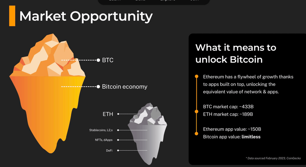 DefiIgnas's tweet photo. The DeFi Degen's Playbook for Stacks $STX:

Top protocols on Stacks and upcoming catalysts for growth.

----

✦ Consider these actions:

• @xverse: My go to wallet.

• @bns_community: Bitcoin Name Service. Register your .btc or .stx name to join the community.

• @StackingDao: Stake $STX for liquid STX - stSTX. Points coming with possibly extra points for using my referral: https://t.co/KV9IVyvyzl

• @bitflow: Curve style DEX. Provide STX/stSTX liquidity. Airdr0p is also coming.

⇥ Note: Consider swapping STX for stSTX instead of staking to StackingDAO directly to get better rate.
• @ALEXLabBTC: Liquidity hub on Stacks. Swap, provide LP & farm APY, bridge to/from Bitcoin, EVM chains and Stacks.

⇥ $ALEX token live. Can stake for liquid atALEXv2 for 5.8% APY and join token sales via lottery.

• @ArkadikoFinance: MakerDAO of Stacks. Deposit STX to mint $USDA stablecoin. V2 will use @StackingDao $stSTX as collateral.

⇥ $DIKO token live. Used for staking in stDIKO Security Module for 3.8% APY.

✦ Upcoming protocols:

• @ZestProtocol: BTC lending on-chain. Currently in private beta, so consider requesting early access.

• @UWUProtocol: Another stablecoin with 0% borrow rate. Fill the form to join beta testing stage.

• @HermeticaFi Vaults to earn on BTC using derivative strategies. Uses Stacks upcoming sBTC. Currently on testnet.

✦ NFT Zone:

• @trygamma: NFT marketplace for Stacks & Ordinals

• @MegapontNFT: Leading NFT PFP at ~ 500 STX.

✦ Degen Zone 🚨 DYOR/NFA!

• @welshcorgi_coin: $WELSH is the first memecoin currently at $31M market cap

• @LeoCoinSTX: $LEO is the meow memecoin at $4.6M MC. Airdr0pping some $LEO to Megapont Apes holders.

-----

✦ Catalysts for Growth:

• Technical innovation: Nakamoto upgrade will reduce transaction speed from current 10m-30m to ~5s making DeFi fun to use. 

Plus, launching sBTC, a trust-minimized, most decentralized version of BTC in all DeFi.

• Money printing opportunities (aka airdr0ps): Having a limited number of protocols is an opportunity to cover the entire Stacks ecosystem, as attention and money flow into just a few protocols.

• Captivating narrative: Growth of BTCfi, Ordinals, BRC20s, trust-minimized sBTC as well as restaking of BTC with @babylon_chain is making #BTC not just hard money, but also a more productive asset.

With Nakamoto upgrade live soon, more dApps launching, and limited number of L2 competitors on BTC, Stacks is likely to be the major player in BTCfi.

✦ A few accounts to follow to stay up-to-day:
• @muneeb 
• @dylan_
• @godfred_xcuz
• @the_advisor_btc
----

Let me know if I missed something important!