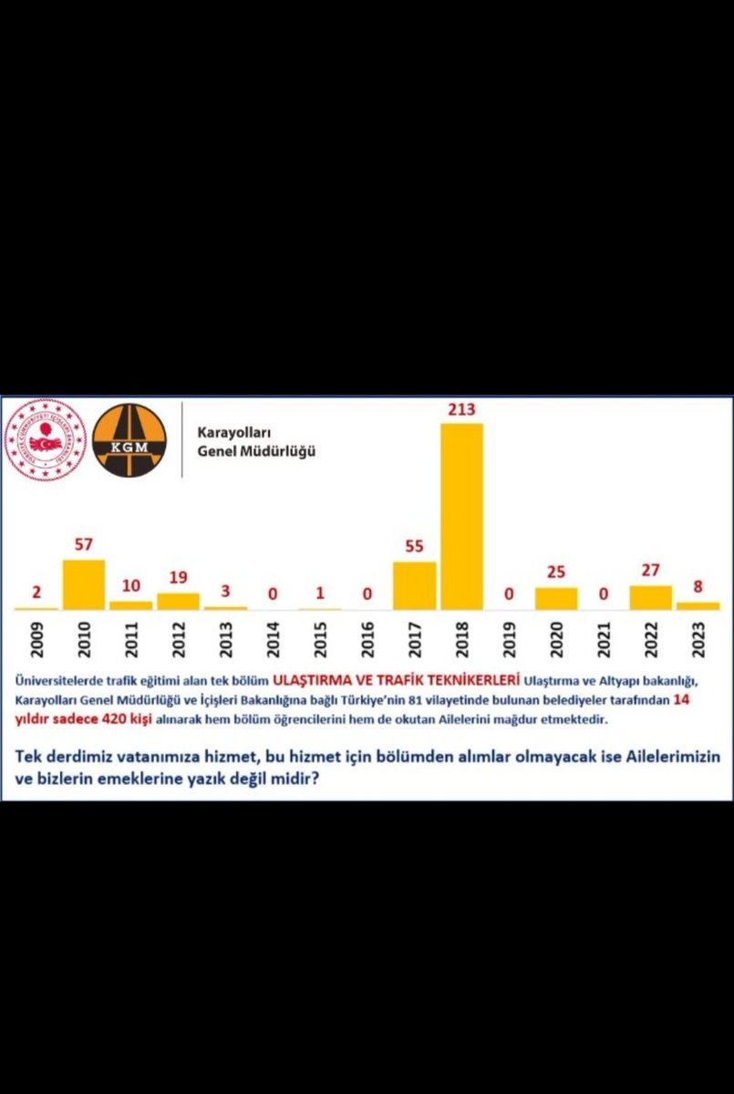 Yıllardır yapılan düşük alımlar ortada daha ne zamana kadar bu duruma sesiz kalacaksınız Sayın Bakanımiz <a href="/a_uraloglu/">Abdulkadir URALOĞLU</a> <a href="/SemihKaracaKGM/">Semih KARACA</a> #ulastirmateknikerleriatanmakistiyor 15