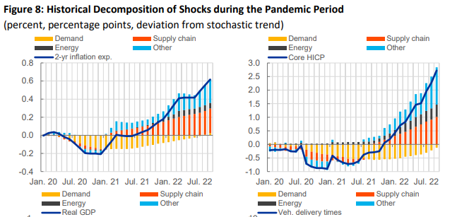 THE ECB IS CLEARLY GEARING UP FOR RATE CUTS NOW

The ECB has released a working paper blaming the inflation mostly on the supply chain (and to a lesser extent the energy shock), while the demand component is barely positive. 

This sounds an awful lot like a central bank en route