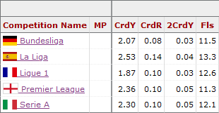 MatBased's tweet image. Bene bene, oggi ho passato un po&apos; di tempo a snocciolare dati sui campionati europei per vedere cosa ci possono raccontare, partiamo da questo semplice dato, la media ammonizioni nei top 5 campionati. Evidente come il dato in Bundes e Francia sia nettamente più basso.