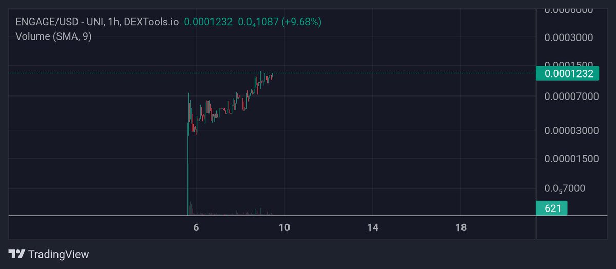 BullishB34R's tweet photo. $ENGAGE chart is screaming for a GOD candle to 500k.
250k atm. Slow moon is the best moon, jeets out chads in!
We send this much higher just watch.🔥 https://t.co/7k8oaw9TZN