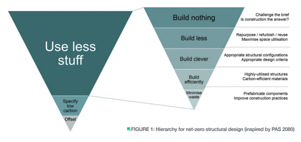 IStructE's tweet photo. "The hierarchy sets out the steps that may be taken to minimise the environmental impact of a building or structure."

Emily Halliwell introduces a new series of notes outlining the net-zero hierarchy in #TheStructuralEngineer: 

https://t.co/O51paL3pV5 https://t.co/fESkcIPXfO