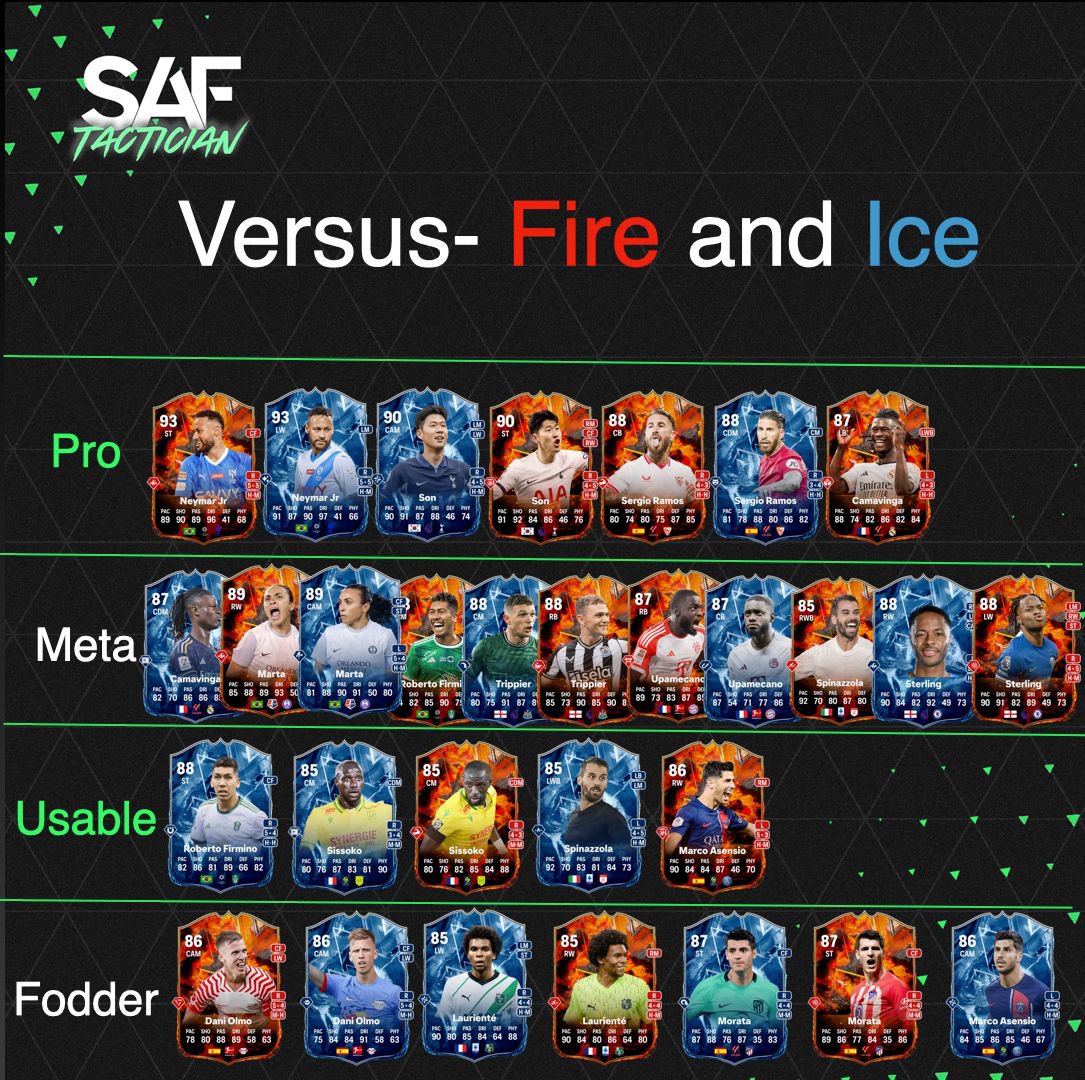 SAF_Tactician's tweet photo. Fire vs Ice Promo Ranking 🔥❄️

Check out our meta ranking of the Fire vs Ice Promo 💪🏻

Let us know if you’ve been lucky enough to use any of the promo cards and your thoughts on our rankings below! ⬇️

#EAFC24 #FireVsIce https://t.co/227r1JfoGA