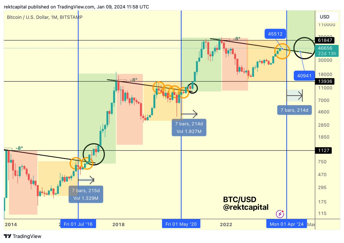 #BTC

Historically, Bitcoin tends to retest the Macro Diagonal (black) only after the Halving

So could this current move be an upside deviation beyond the Macro Diagonal?

Monthly Close and/or a reclaim of the Macro Diagonal in the Pre-Halving period would invalidate this