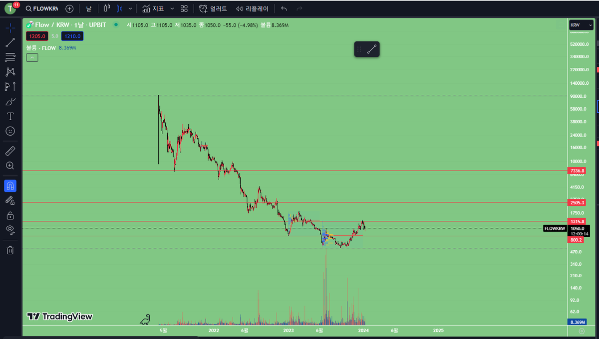 art_tiler's tweet photo. @flow_blockchain  야이  십 새  기들아 
시장에다 도대체 물량을 얼마나 던지길래  출발도 못하냐  이 개  색기들아 비트  16k부터 36k갈동안 flow는 -50%가더니 씨 발련들아  부모님 잘계시냐? 건강하시고? 진짜 건강하셨으면 좋겠다 만수무강하셨으면 좋겠다  ^^ https://t.co/nkUISQqxP3