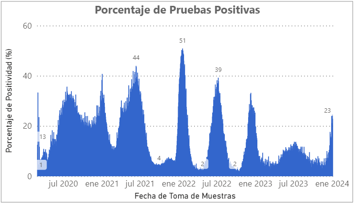 AlvarezMorenoC's tweet photo. De acuerdo al @INSColombia, el indice de positividad para #SARSCOV2 esta en  24% . Esto quiere decir que 1 de  cada 4 pruebas con sospecha de #Covid_19 es positiva; es decir está circulando  este virus actualmente. https://t.co/DlnaUk3jWf https://t.co/FFSmjhELGI