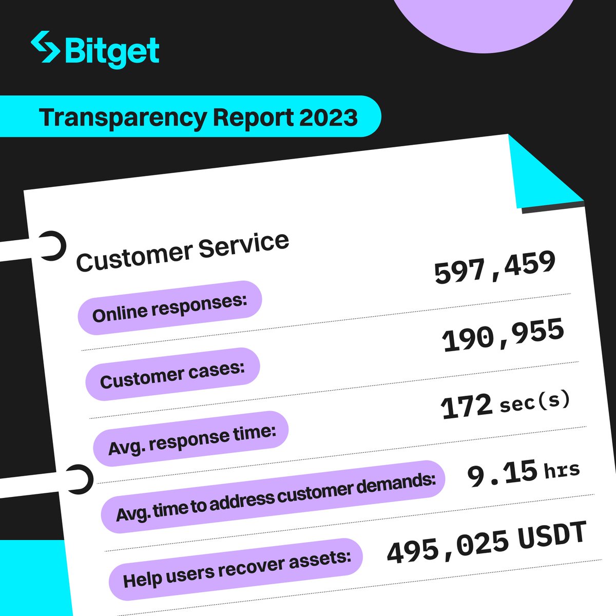 bitget's tweet photo. Amidst the twists of 2022 and the unpredictability of 2023, we notched up significant wins – massive user and volume growth, expanded business, and a broader compliance footprint. 🦾

Read #Bitget Transparency Report 2023 for a detailed walkthrough of our journey.