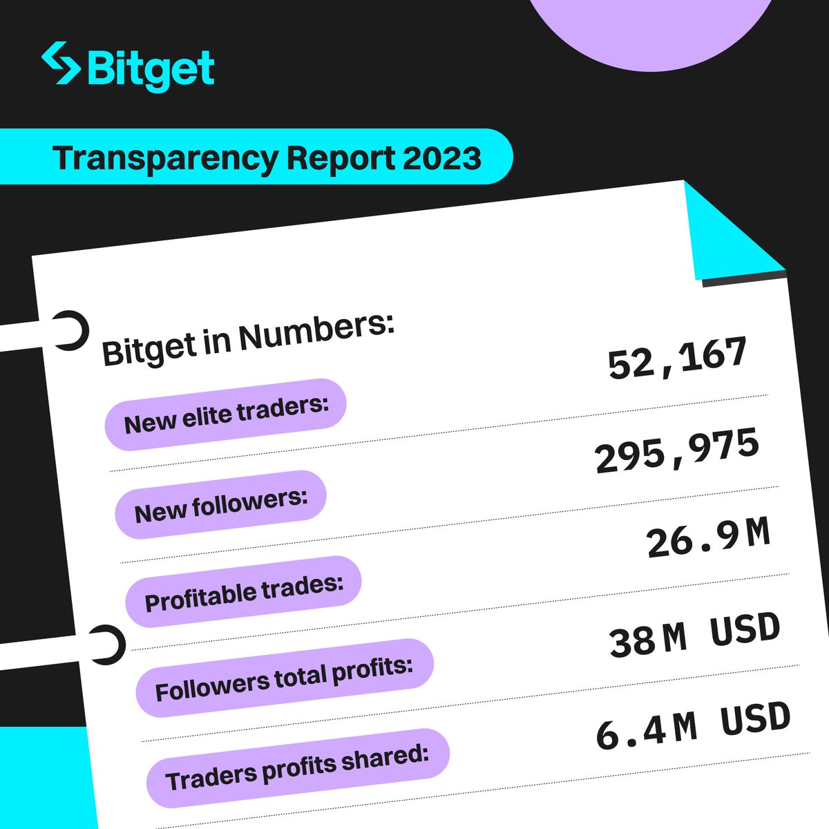 bitget's tweet photo. Amidst the twists of 2022 and the unpredictability of 2023, we notched up significant wins – massive user and volume growth, expanded business, and a broader compliance footprint. 🦾

Read #Bitget Transparency Report 2023 for a detailed walkthrough of our journey.