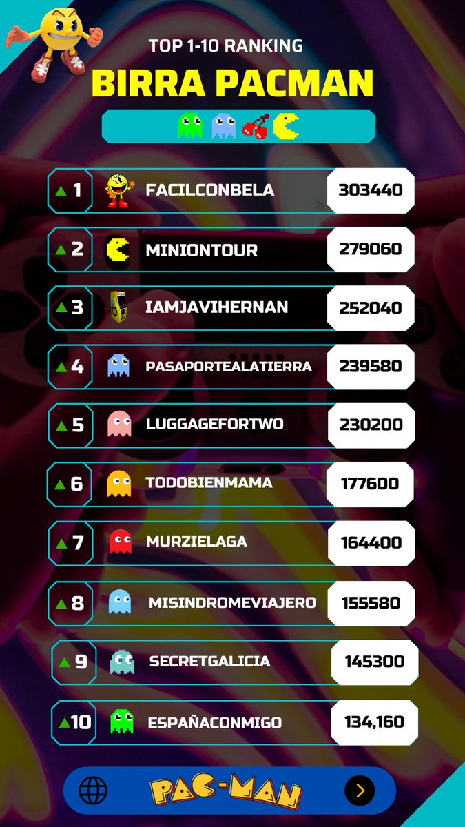 Y así sigue el ranking de BirraPacman de #MondoBirratour 

🏆Felicidades a:
<a href="/PasaporteTierra/">Pasaporte_a_la_tierra</a> 
<a href="/LuggageForTwo/">Luggage For Two</a> 
<a href="/todobienmama/">Todo bien mama</a>
<a href="/MurZielaGa/">MurZielaGa</a> 
<a href="/MSViajero/">Mi Síndrome Viajero</a> 

Os lleváis un super pack de <a href="/lonelyplanet_es/">Lonely Planet España</a> por si os hace falta info e inspiración viajera 🥳