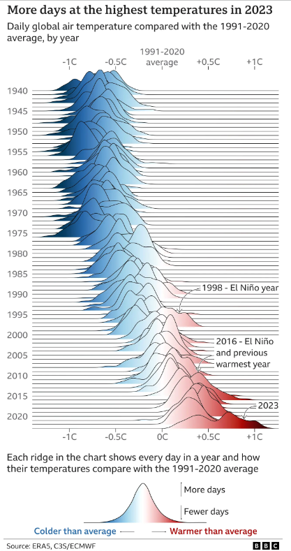 The @CopernicusECMWF team announce that 2023 was hottest on record, about 1.48°C above pre-industrial levels. '2023 was an exceptional year, with climate records tumbling like dominoes,' says @OceanTerra Great graphics in this BBC article about the data: bbc.co.uk/news/science-e…