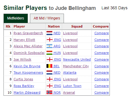 JamesMartin013's tweet photo. I wonder which club had to pivot away from signing Jude Bellingham last summer https://t.co/mIdPvDvLYN