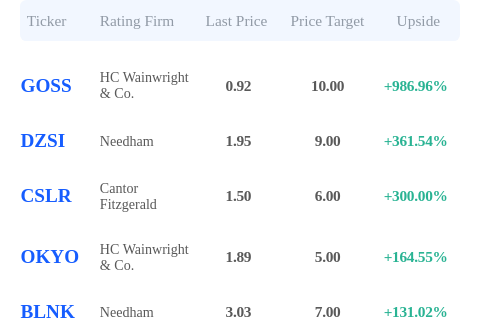 Updated Penny Stocks that Wall Street analysts rated as good business. This might signal an opportunity for high-odds bets are
$GOSS $DZSI $CSLR $OKYO $BLNK
#AInvest #Nasdaq #Investing #Markets #investinyou