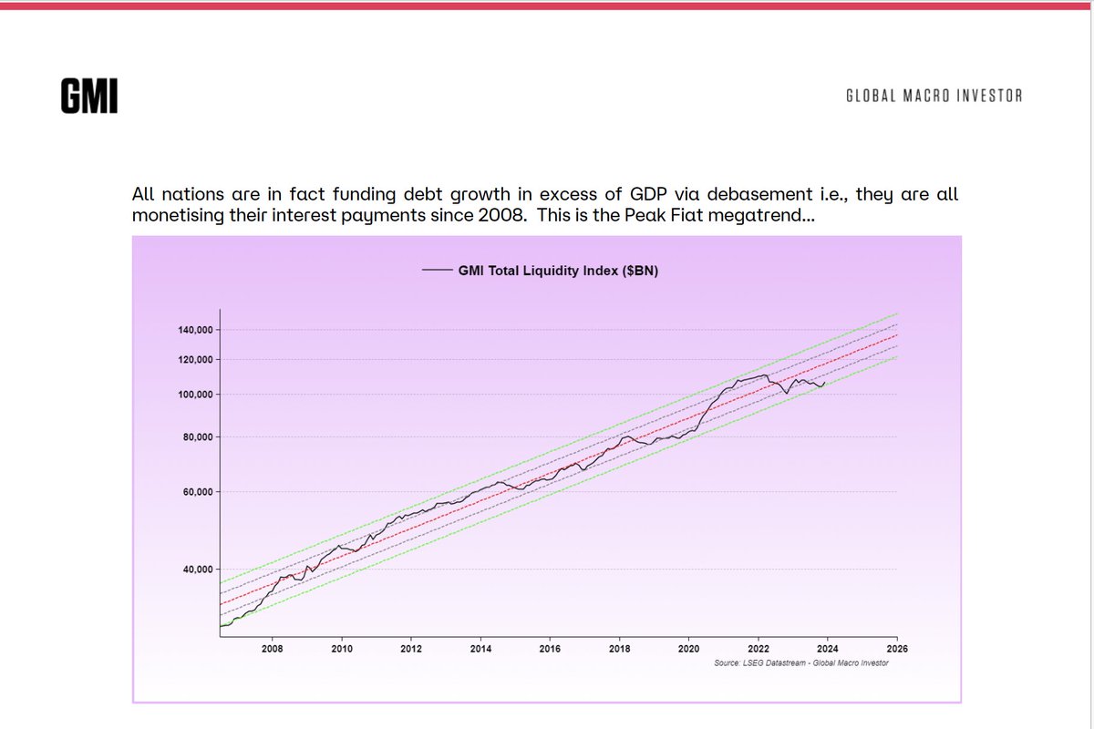 We are only just starting the global liquidity cycle and it already produced 50% gains in the NDX and 150% gains in BTC in 2023...2024 and 2025 are the years we should expect an acceleration in liquidity according to The Everything Code. Let's see...