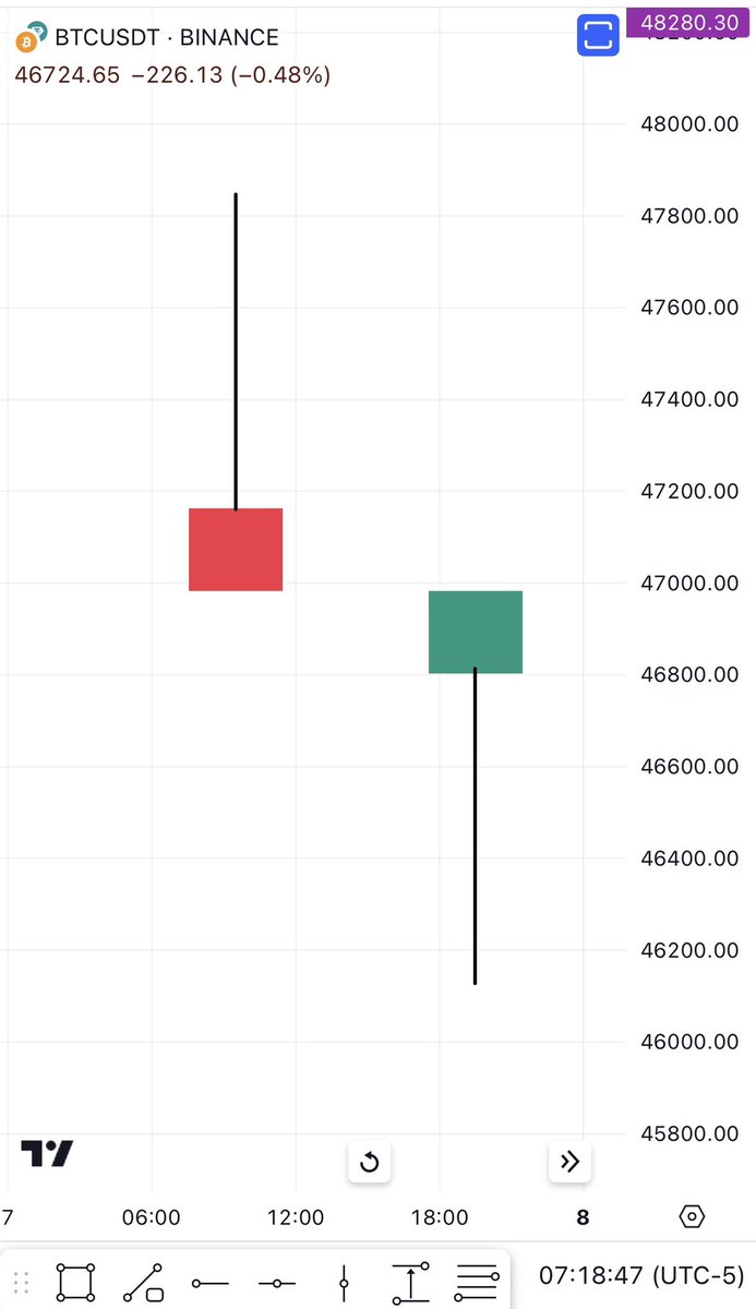 n_traderacademy's tweet image. Analizde fitilleri önemsememek, alfabeden sessiz harfleri atmak gibidir. Çalışan başka yapılarında olduğunu görmemiş olsam yalnızca fitillere dayalı bir strateji kullanırdım.

￼