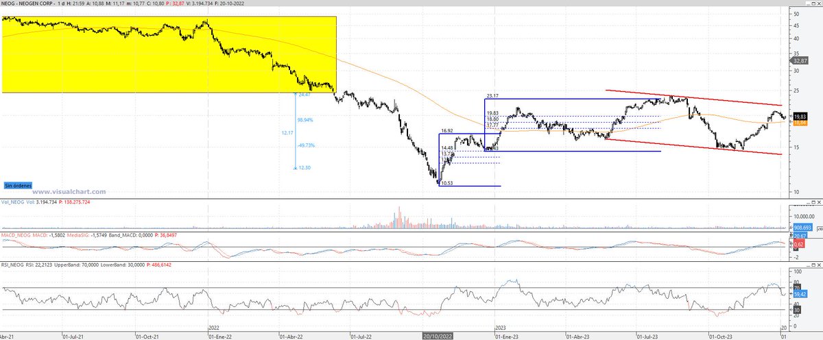 InversorValenc1's tweet photo. $NEOG #NEOG @NeogenCorp resultados q se quedan un poco cortos en ingresos y baja un 7% en preapertura. Tras cumplir impulso Fibo ha recortado hasta el soporte de 14,5$ y ha vuelto a rebotar. Vigilar la posible ruptura del canal bajista q viene dibujando. https://t.co/o7AVDxv7OT