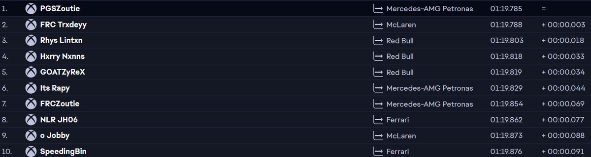 Finally got my first actual Xbox world record, thought that would be a great first post. Now let's go grind some N/A!
I'll beat the time in the future on my <a href="/FRCeOfficial/">FRC Esports</a> account because 7th isn't too great of course.
youtu.be/WU_JRw8GYLA