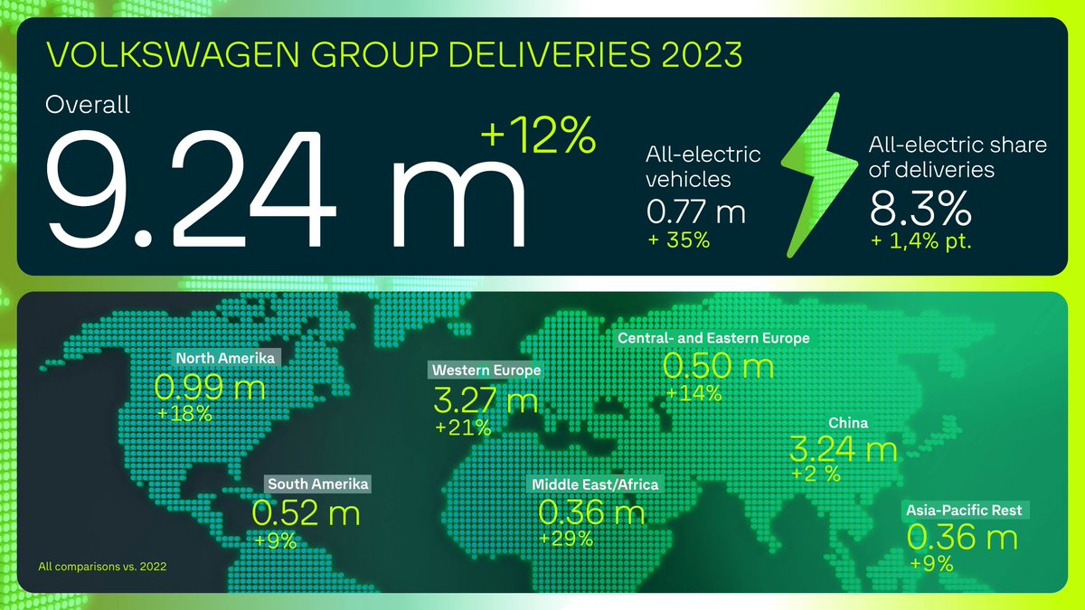 🚗✨ Curious about our 2023 delivery performance? Despite challenges, we handed over 9.24 million vehicles to customers globally, marking a solid 12% increase. We outpaced the market &amp; slightly expanded our global market share! 🌍📈

Take a closer look at our figures here 👇