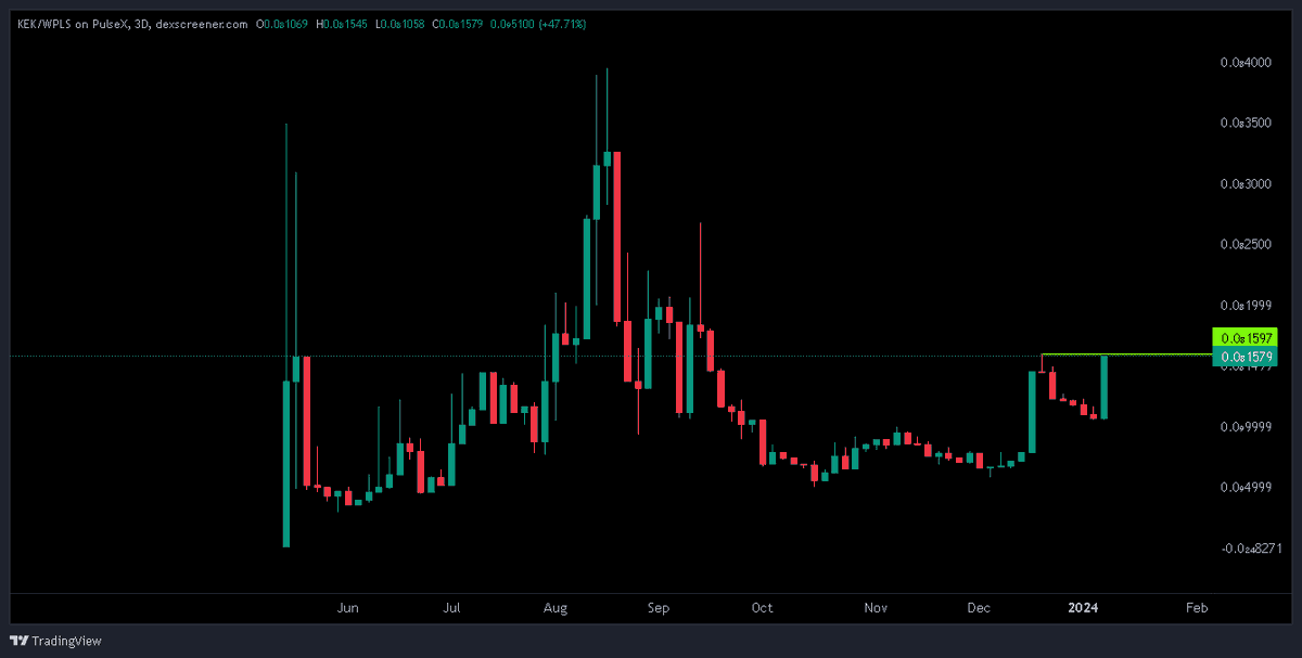 KekPulsechain's tweet photo. $KEK is about to breakout and make some serious gains.

https://t.co/6mura0xhbS

$PLS #PulseChain is the place to trade meme coins, they are popping off left and right! https://t.co/17Hzh1CGX6