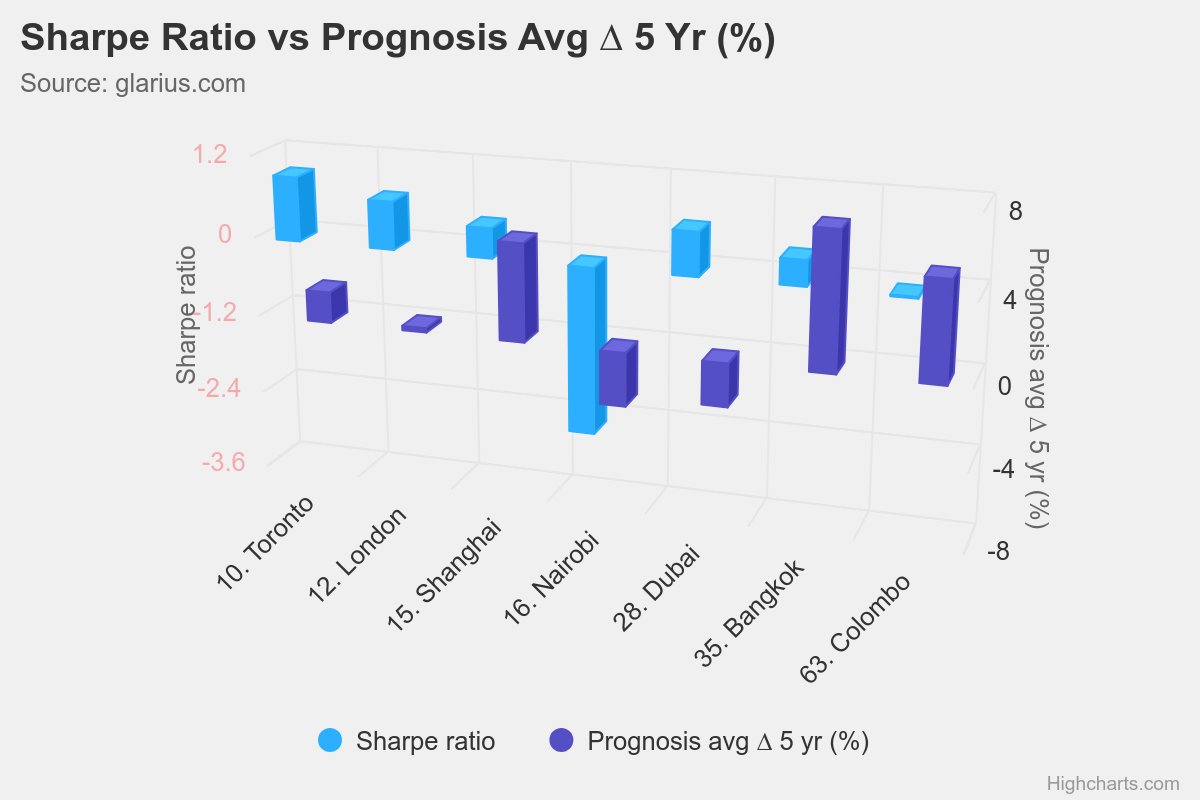 GlariusPlatform's tweet photo. GRAPHING TYPE 3 sets up Sharpe Ratio (or Modigliani2) against another parameter . In this graph against Stock Market index Prognosis avg ∆ 5 yr . Countries in the graph can be chosen at random. 

It should give you a good indication for stability of those stock markets. 👔🎬 https://t.co/TQXbuEW0AT