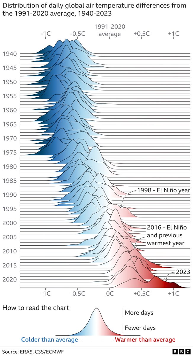NEW: 2023 has just been confirmed as the warmest year on record. The second half of the year saw record numbers of new daily highs. We used a Joy Division plot to visualise daily temperature anomalies since 1940 to show how different 2023 has been