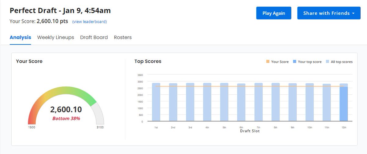 So, you need at least 2600 to enter this contest... and I guess I hit it exactly from the 12th spot... <a href="/FantasyPros/">FantasyPros</a>