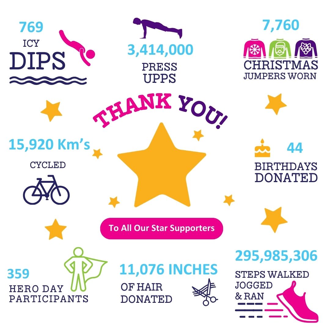 Celebrating our incredible community fundraisers during #ThankYouWeek  🙌 Whether you took a chilly dip in the sea last year, conquered a walking challenge, or generously donated your hair, your dedication and impact are truly amazing. You're all stars!