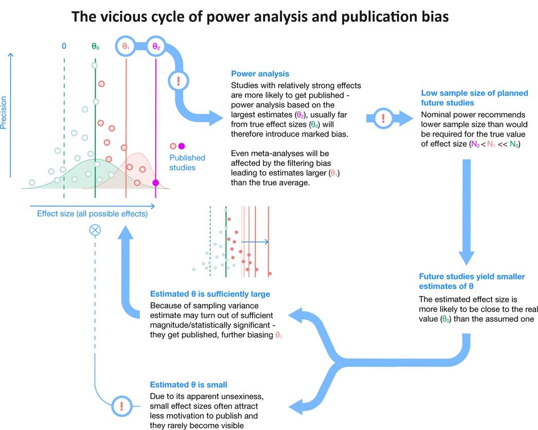 Statistical #PowerAnalysis currently dominates #ExperimentalDesign. In this Essay, @itchyshin &co argue that we should move away from the current focus on power analysis and instead encourage smaller scale studies & collaborative projects #PLOSBiology plos.io/48Gk8Og