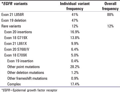 Dr. Jha and team identify a rare EGFR exon 18 mutation in lung adenocarcinoma using targeted next-generation sequencing. Read the molecular tumor board article here: bit.ly/3NQMIV9 #CRST #moleculartumorboard #genetics #EGFR #lungcancer #cancer #medtwitter