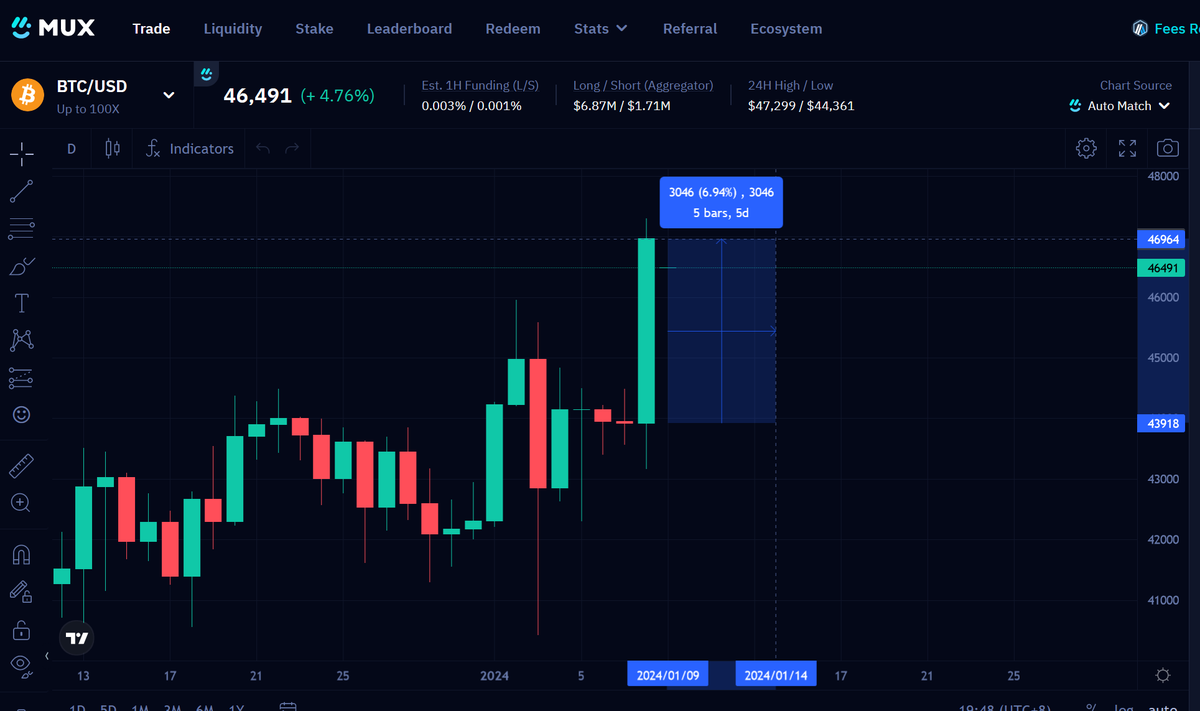 Did you catch that $BTC move? 🕯️😮

If you traded $BTC on MUX, you'd enjoy:

✅ 0% open fees with $ARB rebates
✅ 0% close fees with $ARB rebates
✅ 0% price impact when routed through the MUXLP
✅ 0% spread when routed through the MUXLP

A trader's dream come true. 🚀