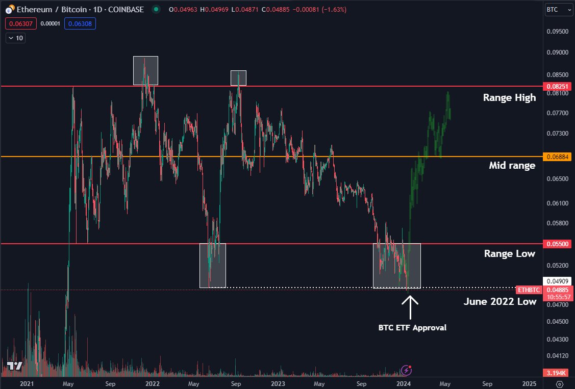 $ETH Been following the plan perfectly so far.

Capitulation candle soon on ETF news. Then we'll see if it has the strength to bounce back vs $BTC.