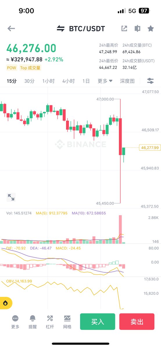 btc100w100w's tweet photo. 又被打了一针，这行情玩不了一点 https://t.co/n5eCcWckQt