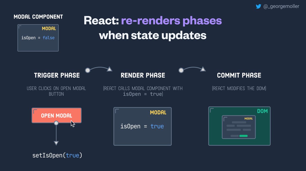 _georgemoller's tweet photo. ⚛️ I put together a visualization of how the re-render process work in React ↓

Hope it helps you to understand this process and allows you to better predict and control UI changes.

Trigger → Render → Commit https://t.co/IXi4BUqLAS