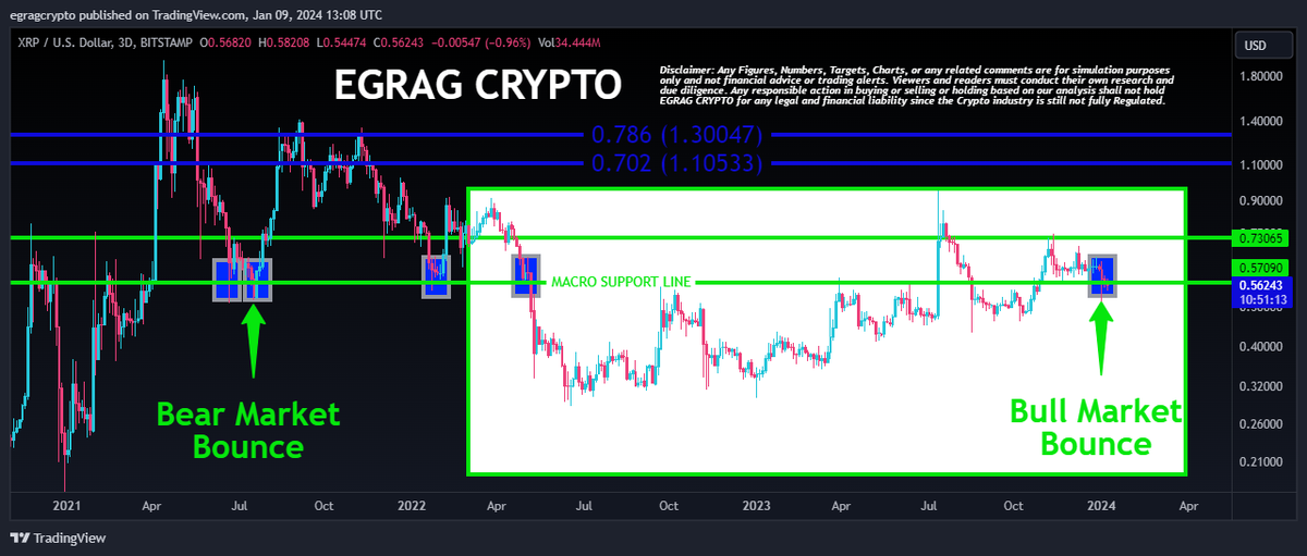 egragcrypto's tweet photo. #XRP To $5 In 90 Days:

#BEAR Market Bounce Vs #BULL Market Bounce:

In the upcoming 90 days, expect #XRP to surge into the $5 range, marking the initial wave 1 of a prolonged #Bull Market, one that's likely to span several months.

#XRPArmy STAY STEADY JUST STAY STEADY. 
MY DM is full with those lacking conviction and grip. If you haven't put in the time to research over the last 7-10 years, stop complaining and whining like B****.