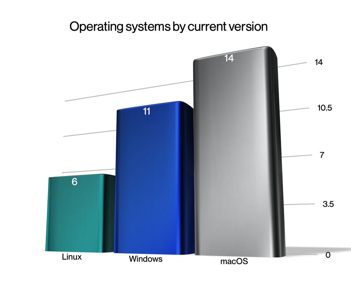 luciascarlet's tweet photo. and people STILL try to convince me Linux and Windows are better when the DATA clearly shows otherwise. SMH https://t.co/8LU8vWmBui