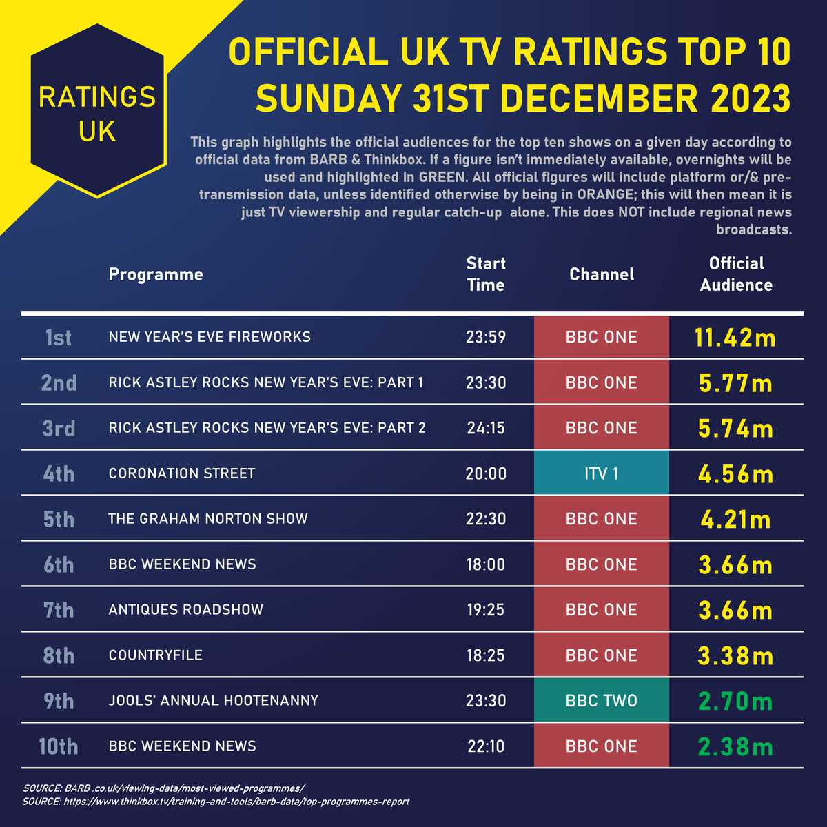 Ratings_UK's tweet photo. NEW YEAR'S EVE - TOP TEN:
Another strong night for BBC One, as eight of the top ten shows go to the channel! The #NYEFireworks pulled in a HUGE 11.4m, ahead of last year's 11.2m. #TheGrahamNortonShow achieved a very healthy 4.2m audience as it led into the evening's celebrations. https://t.co/arKVAisora