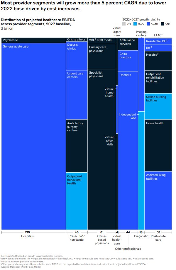 Dan O'Neill (@dp_oneill) on Twitter photo We talk a lot about overall health spending, but less about the profit pools. Super interesting lens from <a href="/McKinsey/">McKinsey & Company</a> here.
They peg the overall U.S. healthcare profit pool at ~$580B in 2022, with 40-45% of that flowing to providers and ~10% to payers.
h/t <a href="/SebastianCaliri/">Sebastian Caliri</a> We talk a lot about overall health spending, but less about the profit pools. Super interesting lens from <a href="/McKinsey/">McKinsey & Company</a> here.
They peg the overall U.S. healthcare profit pool at ~$580B in 2022, with 40-45% of that flowing to providers and ~10% to payers.
h/t <a href="/SebastianCaliri/">Sebastian Caliri</a>