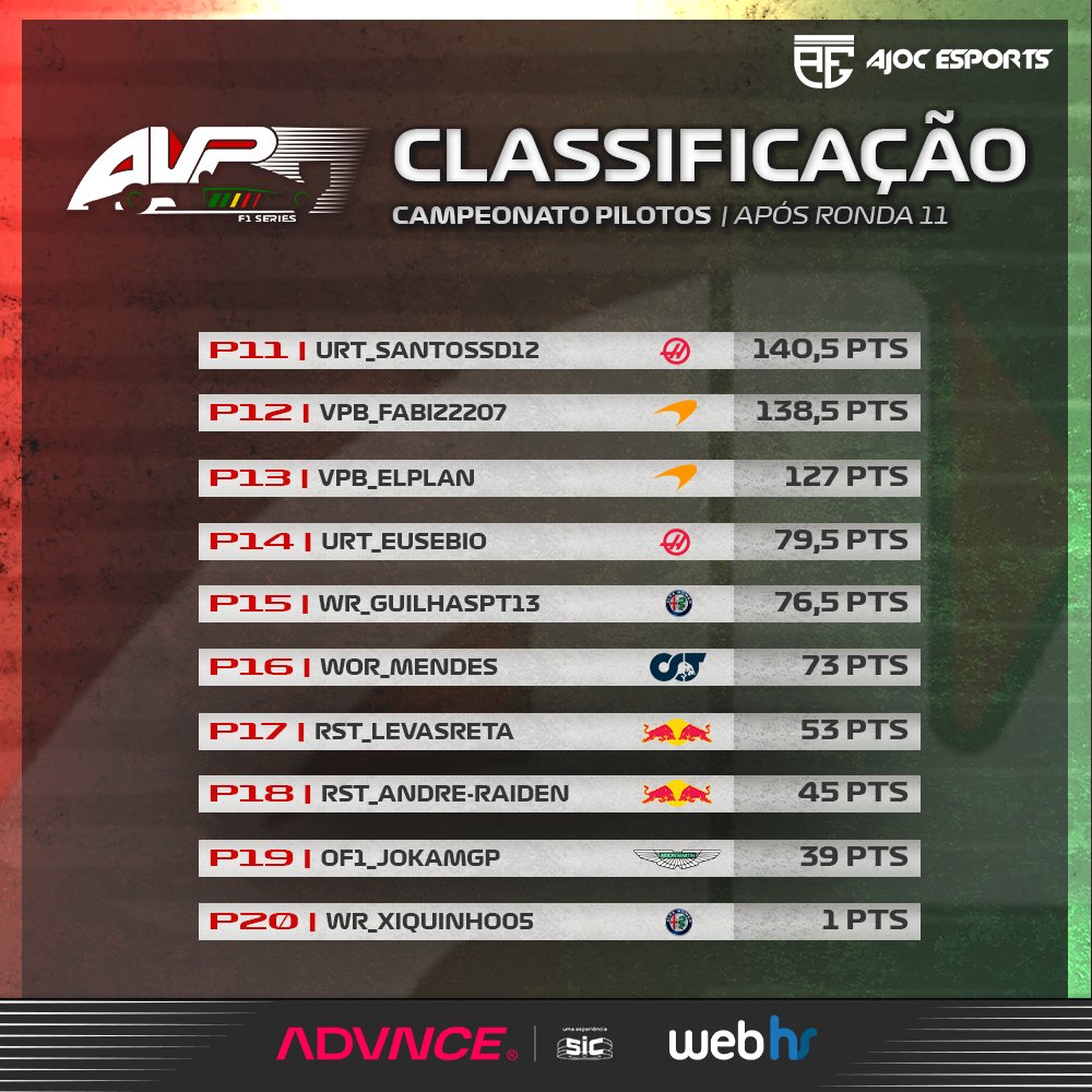 avpf1series's tweet photo. Volte-face no CAMPEONATO! A GeVi ultrapassa a WOR no penúltimo GP do campeonato e parte na liderança para o GP da Bélgica! Quem levará o troféu para casa? 😢🏆
#AVPF1Series #Formula1 #F1Esports #AdvnceSIC #Webhs #AJOC #Gaming #Twitch #Team https://t.co/CAA064Nive