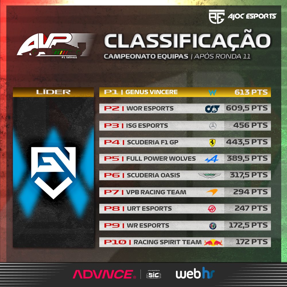 avpf1series's tweet photo. Volte-face no CAMPEONATO! A GeVi ultrapassa a WOR no penúltimo GP do campeonato e parte na liderança para o GP da Bélgica! Quem levará o troféu para casa? 😢🏆
#AVPF1Series #Formula1 #F1Esports #AdvnceSIC #Webhs #AJOC #Gaming #Twitch #Team https://t.co/CAA064Nive