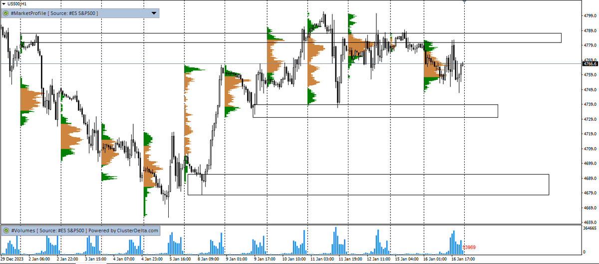 cquezadach's tweet photo. Al parecer no tendremos recortes de tasas en EEUU en marzo. Mientras el #SP500 se mantenga bajo los 4790 puntos, proyecto caídas a los 4740, incluso a los 4690 durante esta semana. https://t.co/BuKdLi9L5i