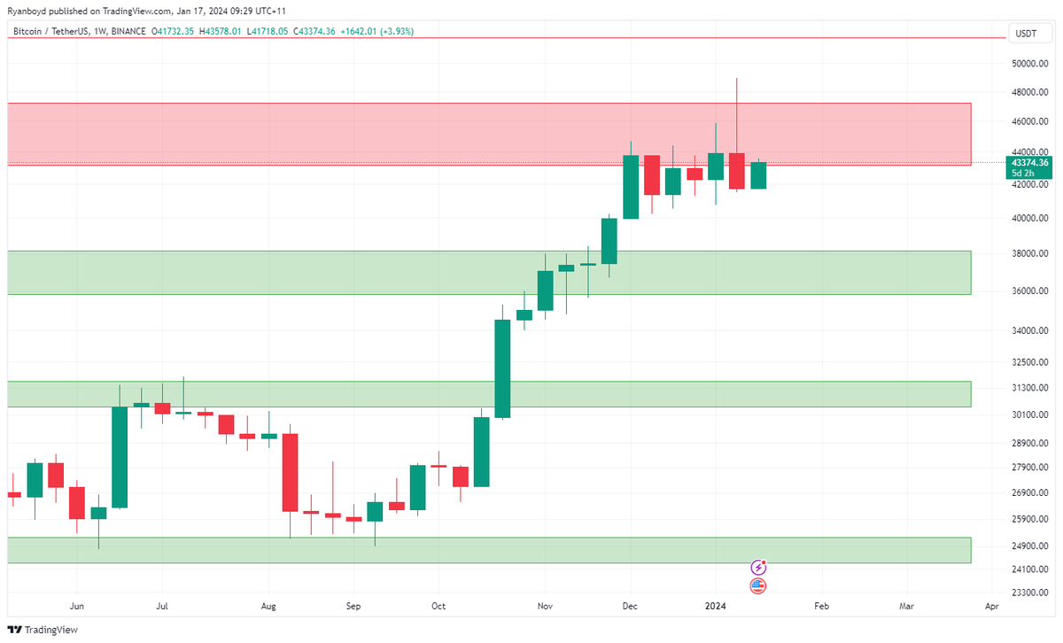 We are into our 7th week of attempting to crack this resistance level. $BTC has done surprisingly well to not fall away too far each time it gets rejected.