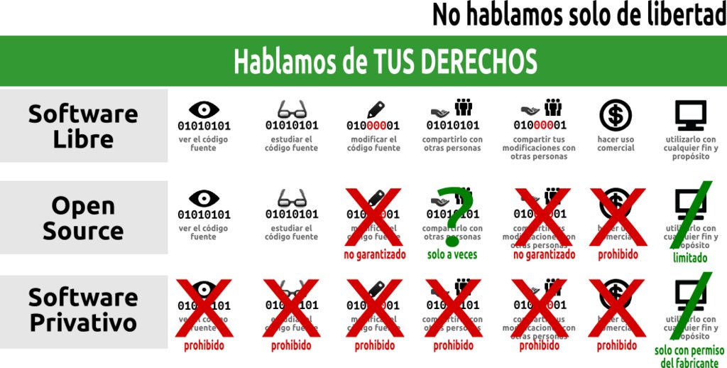 ¿Sabías que el #softwarelibre es una alternativa sostenible al software comercial? Al ser de #código abierto, el software libre puede ser reutilizado y modificado por cualquiera, lo que reduce la necesidad de comprar nuevas licencias.
Visita: reutilizame.org