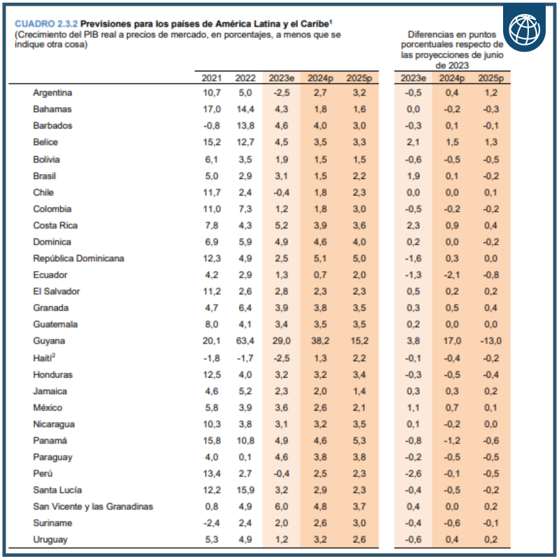 BancoMundial's tweet photo. Las perspectivas económicas de América Latina y el Caribe sugieren una recuperación gradual, con un crecimiento proyectado del 2,3 % en 2024 y del 2,5 % en 2025. #GEP2024

Más información:
